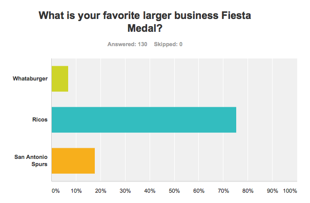 Results SA Flavor Best Larger Business 2016 Fiesta Medal Ricos Products