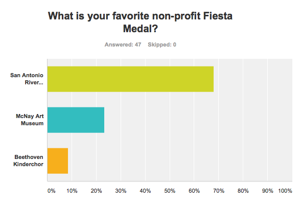 Results SA Flavor Best Non-Profit 2016 Fiesta Medal San Antonio River Foundation